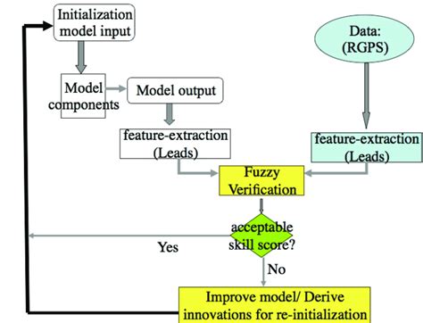 Image result for Algorithm Validation
