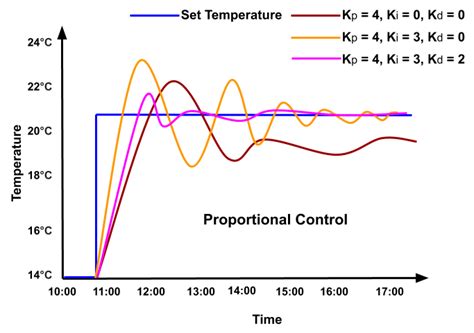 Toradh íomhá ar PID Controller Sign La Graph