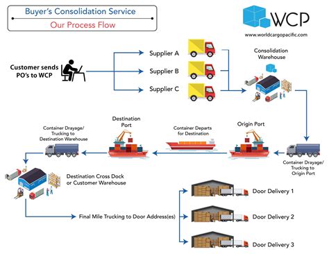 Image result for Air Export Process Flow Chart