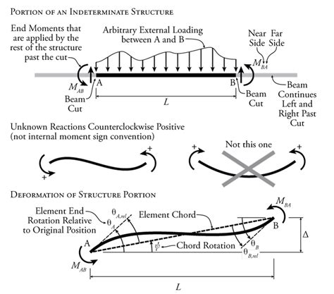 Image result for Modified Slope Deflection Equation