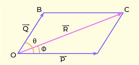 Image result for Prove Parallelogram Vector Addition