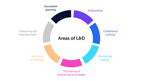 Image result for Learning and Development Cycle