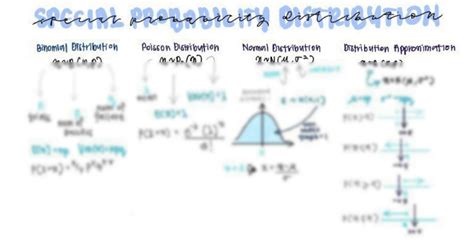 Image result for Probability Distribution Mind Map
