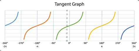 Image result for Tangent Graph Generator