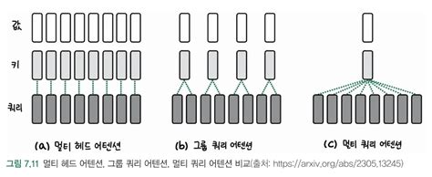 Image result for Group Query Attention