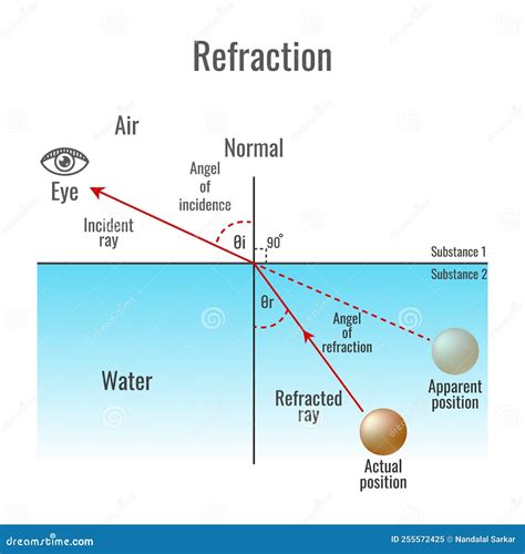 Toradh íomhá ar Eye Diagram That Shos Distant Light Refraction