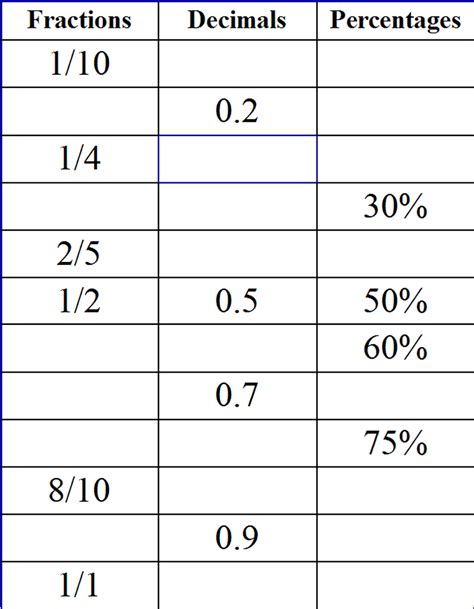 Afbeeldingsresultaten voor Fraction/Decimal Percent Conversion Worksheet