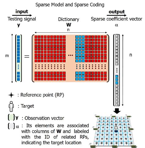 Image result for Sparse Coding