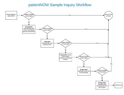 Image result for Enquiry Management Process Map