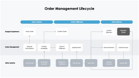 Toradh íomhá ar Order Management Life Cycle PowerPoint