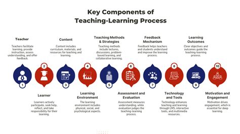 Image result for Key Components of Learning
