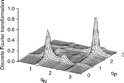 Image result for Discrete Two-Dimensional Function