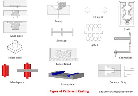 Afbeeldingsresultaten voor Split Pattern Casting