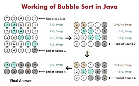 Image result for Flowchart Bubble Sort Java