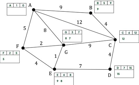 Image result for Dijkstra Algorithm LeetCode