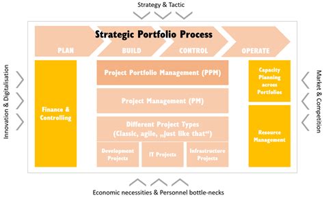 Image result for Portfolio Management Process