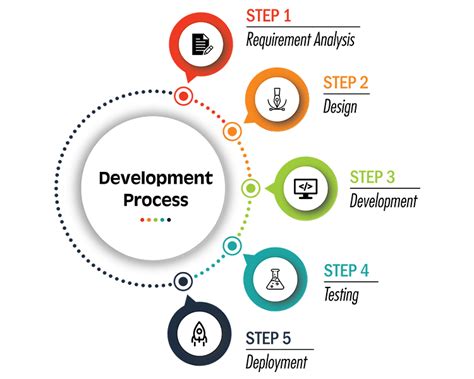 Image result for Steps to Develop