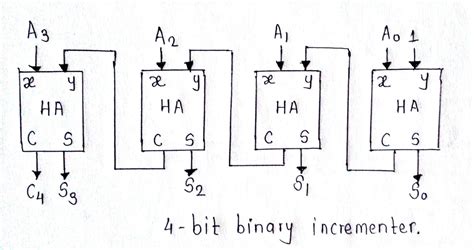Toradh íomhá ar 4-Bit Incrementer Truth Table