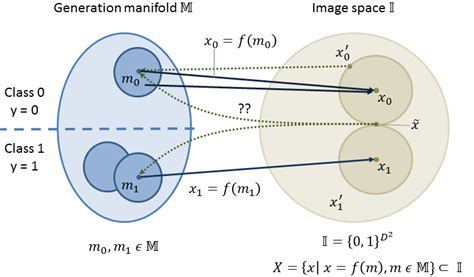 Image result for Example of a Classification Problem