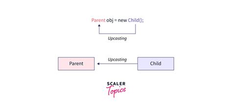 Toradh íomhá ar Downcasting Java