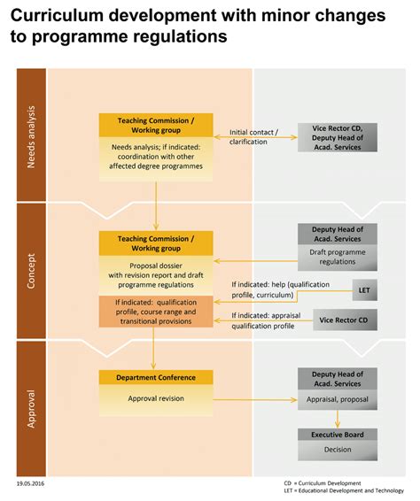 Process of Curriculum Development for Engineering Domain Images に対する画像結果