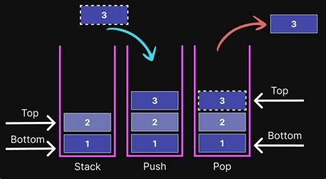 نتيجة الصورة لـ Stack Push C#