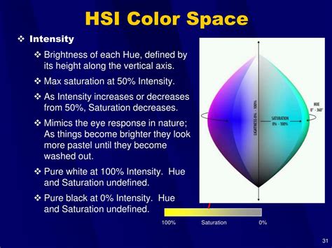 Toradh íomhá ar Image to HSI Color Space Python