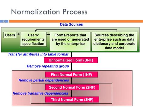 Image result for Normalization Project
