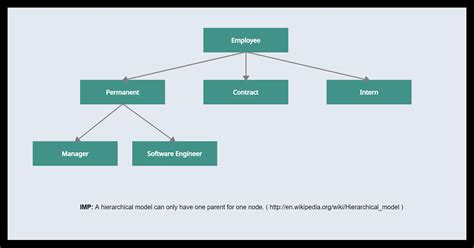 Image result for Best Employee Database Schema