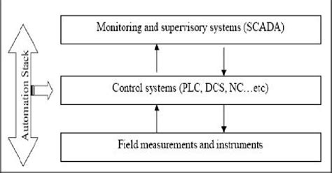 Image result for Factory Automation Stack