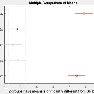 Two-Phase Comparison Graphs for Multiple Groups に対する画像結果