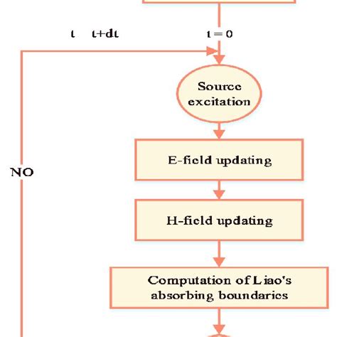 Image result for Flow Chart for Finite Difference Method