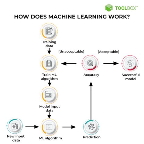 Image result for Machine Learning Black Box