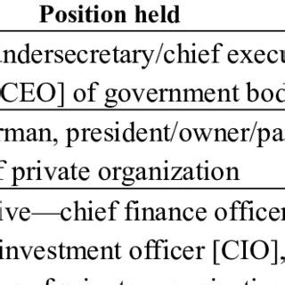 Image result for Position Held Examples