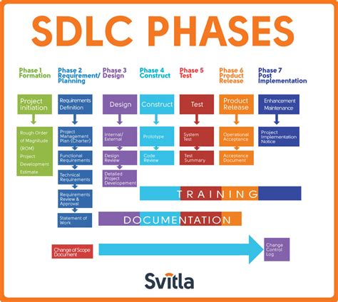 Image result for SDLC Process Flow Chart