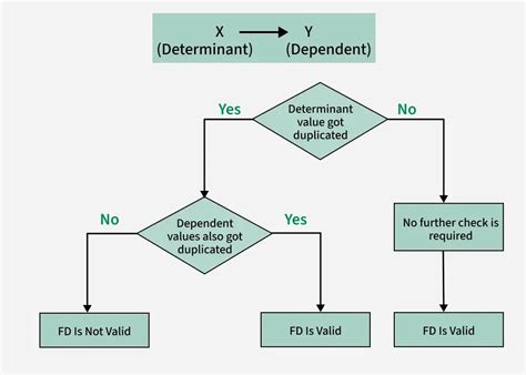 Image result for Functional Dependency Example