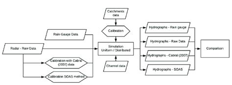 Image result for Flow Chart for Weather Data Collection and Processing