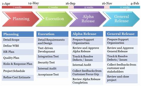 Résultat d’images pour High Level Project Timeline Picture