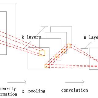 Image result for Convolutional Neural Network Segmentation Flowchart