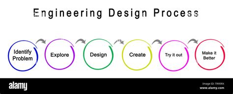 Image result for Detailed Engineering Design Process