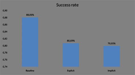 Success Rate Formula に対する画像結果