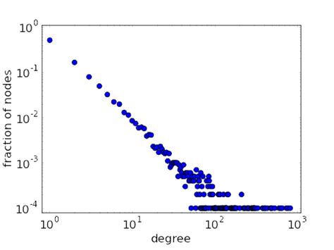 Toradh íomhá ar Power Law Log Normal Distribution