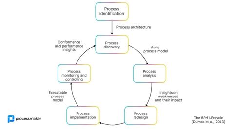 Image result for Business Process Analysis Sample
