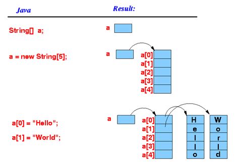 Image result for Short Note On Array Sttring in Java