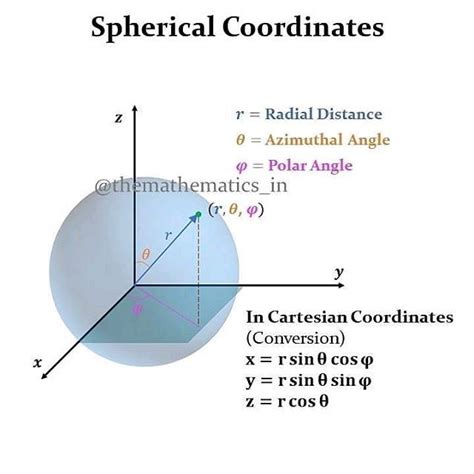 Image result for Spherical to Cartesian
