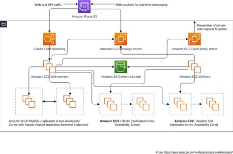 Image result for Slack High Level Diagram Example