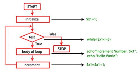 Image result for How Does While Loop Work