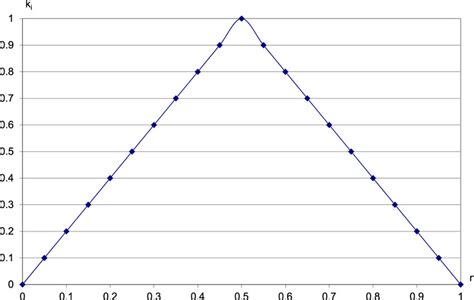 Toradh íomhá ar Linear Normalization