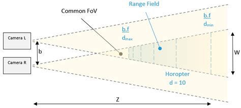 Image result for Stereo Vision Sensor