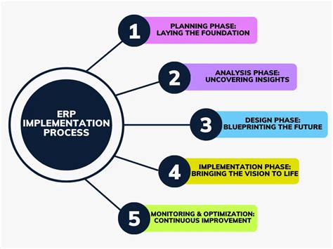 Image result for ERP Implementation Process Diagram